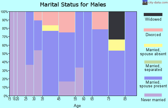 Dowell marital status for males