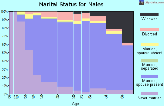 Downers Grove marital status for males