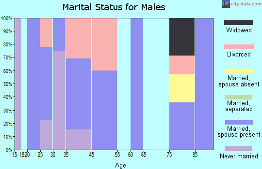 Du Bois marital status for males