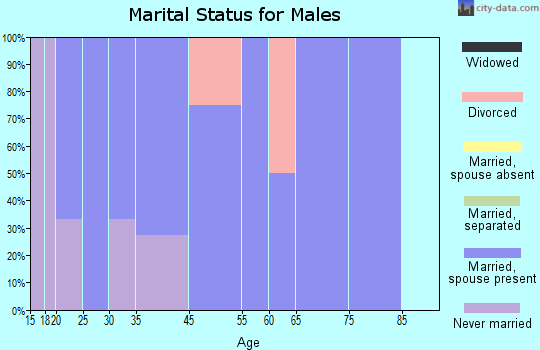 Dunfermline marital status for males