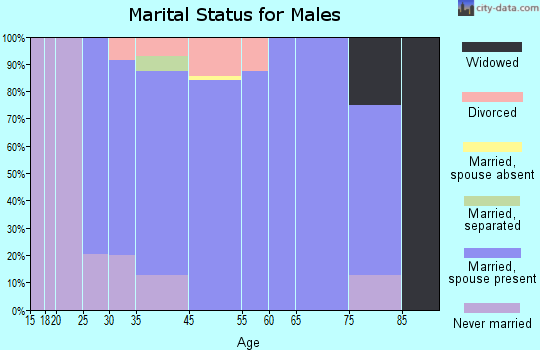 Dunlap marital status for males