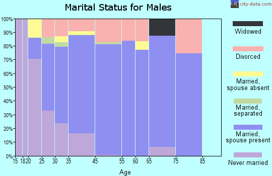 Dupo marital status for males