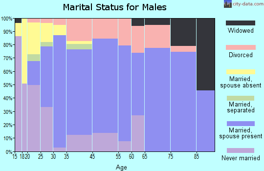Du Quoin marital status for males