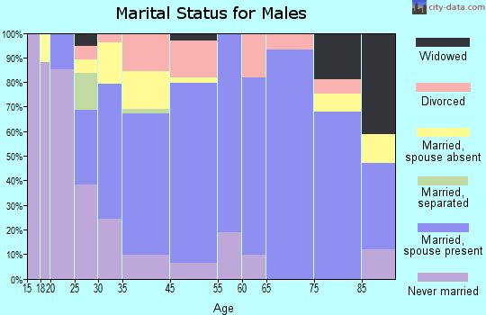 Dwight marital status for males