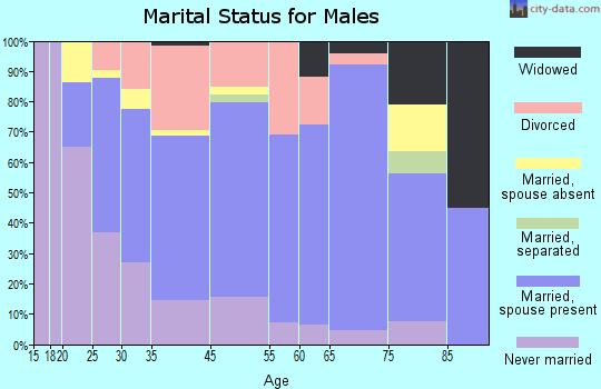 East Alton marital status for males