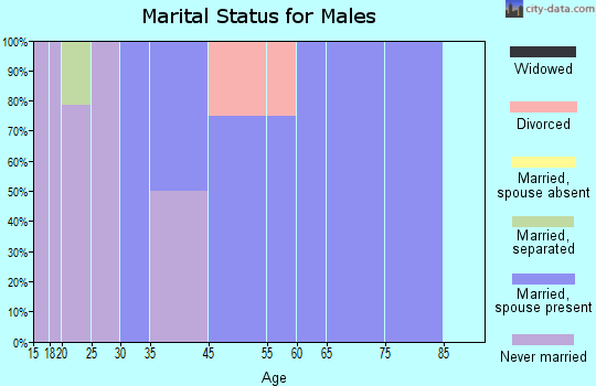 East Carondelet marital status for males
