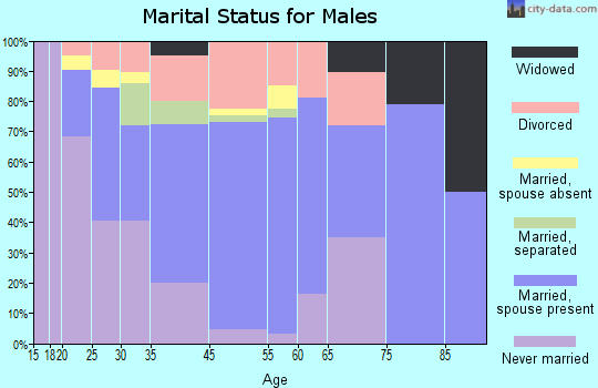 East Hazel Crest marital status for males