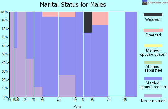 Easton marital status for males