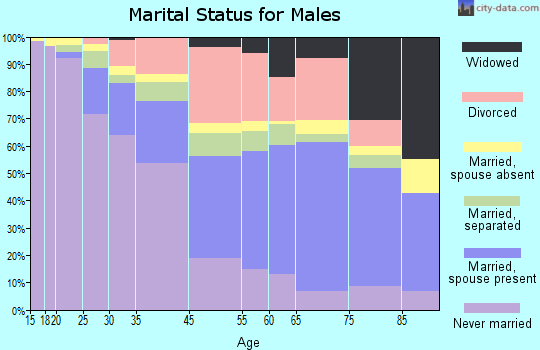 East St. Louis marital status for males