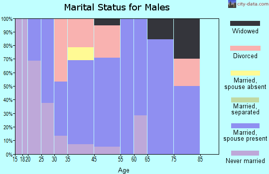 Edgewood marital status for males