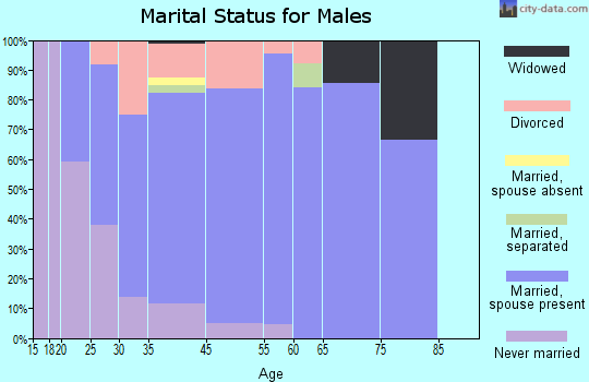 Edinburg marital status for males