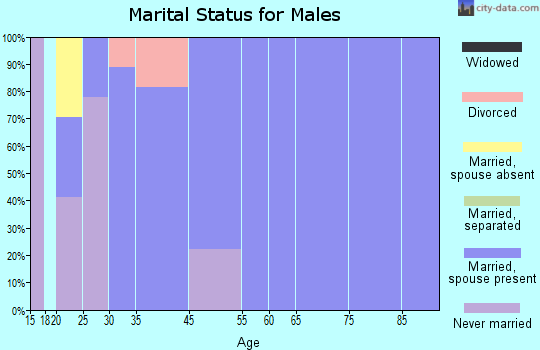 Elliott marital status for males