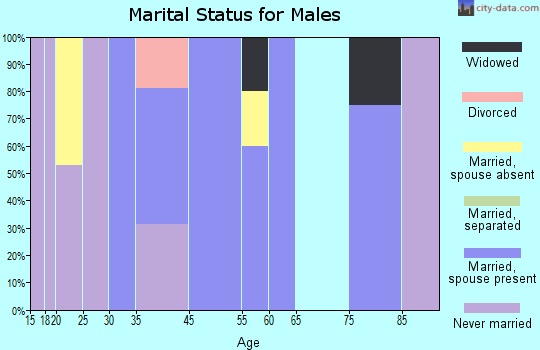 Elsah marital status for males