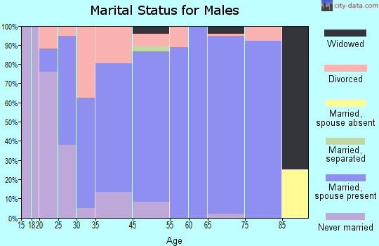 Erie marital status for males