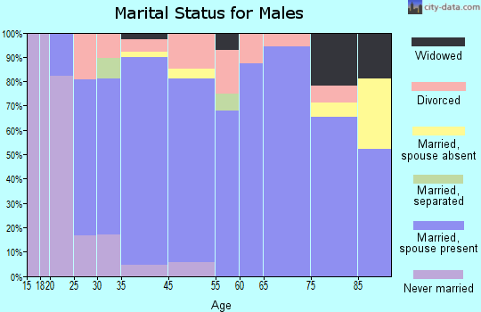 Eureka marital status for males