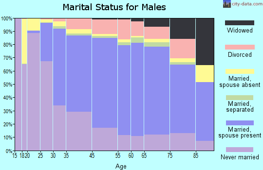 Evanston marital status for males