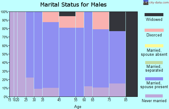 Fairmount marital status for males