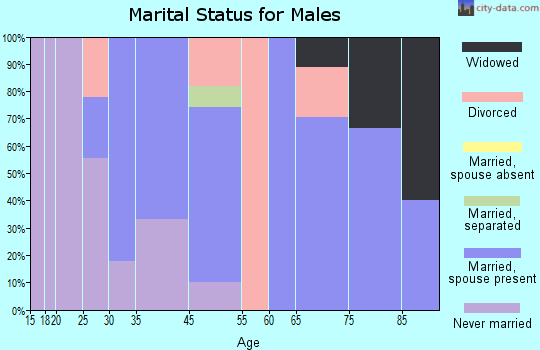 Fairview marital status for males