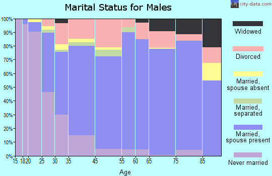 Fairview Heights marital status for males