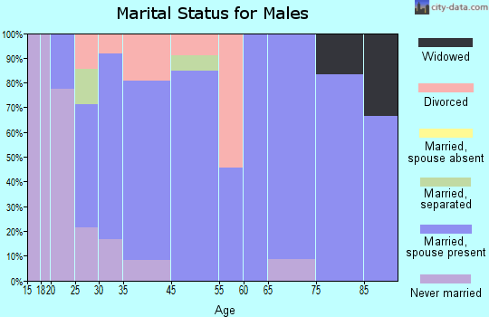 Farmersville marital status for males