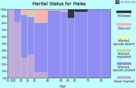 Fisher marital status for males