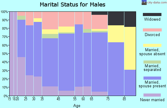 Flora marital status for males