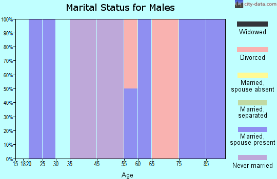 Florence marital status for males