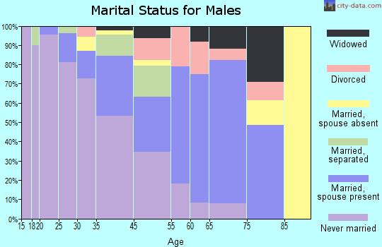 Ford Heights marital status for males