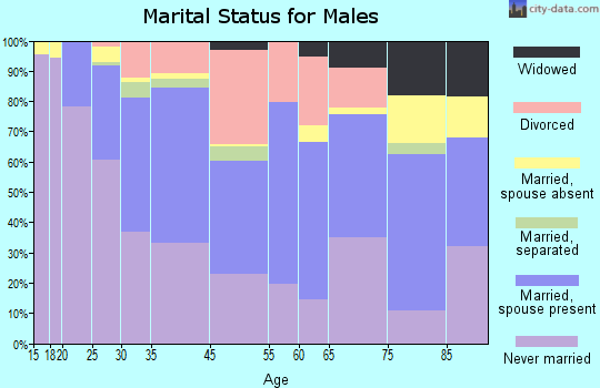 Forest Park marital status for males