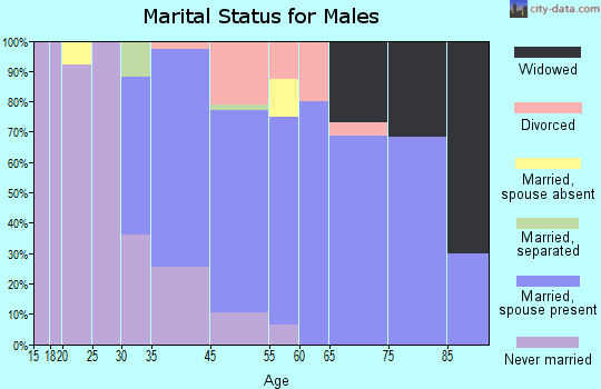 Forest View marital status for males