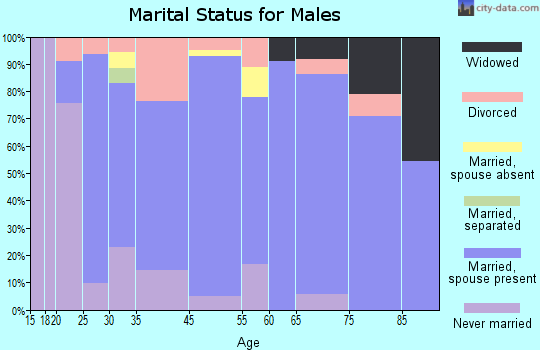 Forrest marital status for males