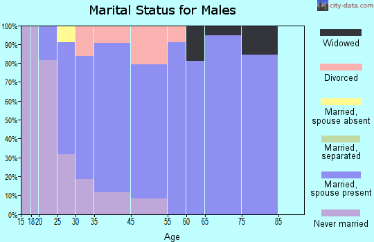 Fox Lake Hills marital status for males