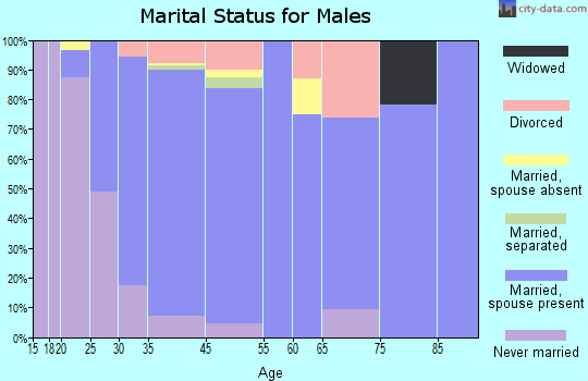 Fox River Grove marital status for males