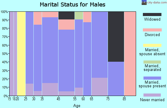 Fox River Valley Gardens marital status for males