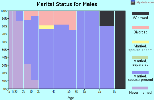 Franklin marital status for males