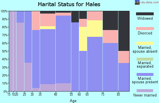 Franklin Grove marital status for males
