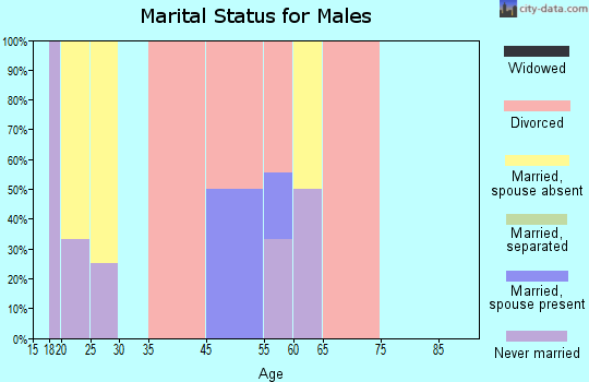 Circle marital status for males