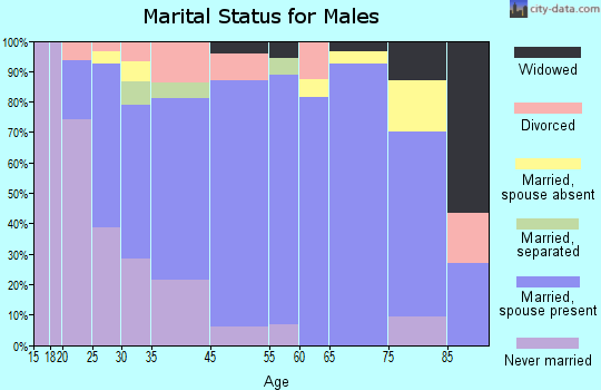 Fulton marital status for males