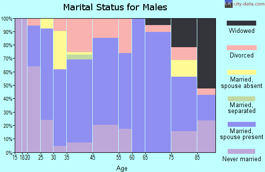 Galatia marital status for males