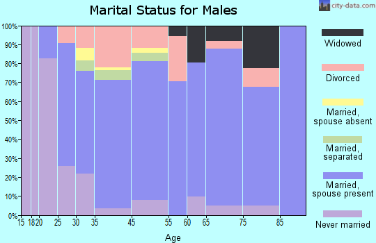 Galva marital status for males