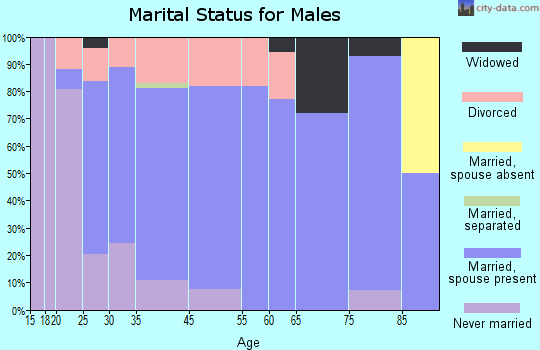Gardner marital status for males