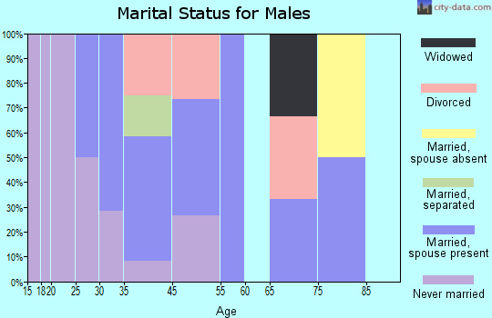 Clam Gulch marital status for males
