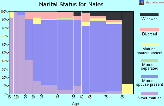 Geneva marital status for males