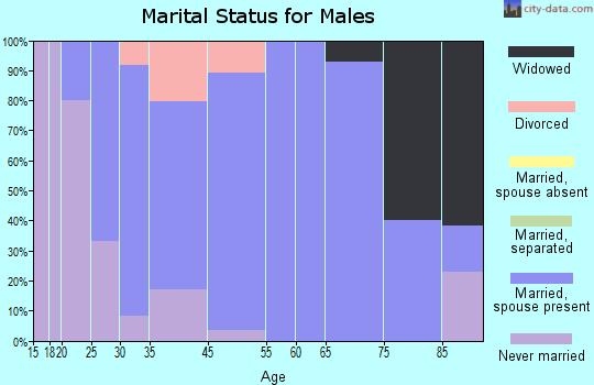 Gifford marital status for males