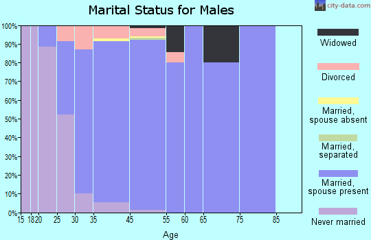 Gilberts marital status for males