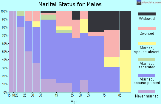 Girard marital status for males