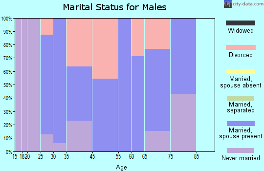 Gladstone marital status for males