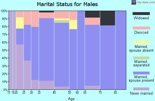 Glasford marital status for males