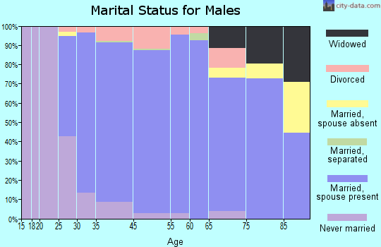 Glen Carbon marital status for males
