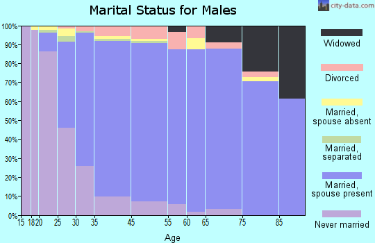 Glen Ellyn marital status for males